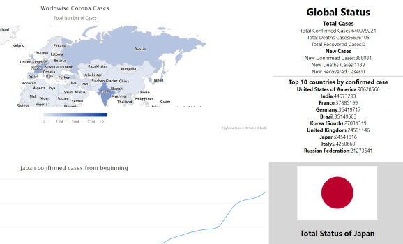 General Outlook of Dashboard
                                        clicked on Japan