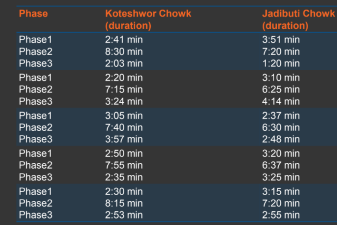 Manual Data Collection
                                                    of Koteshwor and Jadibuti
                                                    Junctions